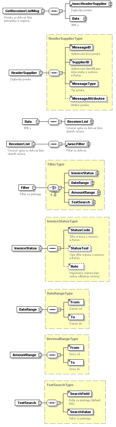 Poruka za dohvat Primatelja iz registra korisnika sustava.png