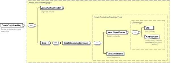 Poruka CreateContainerMsgType.jpg