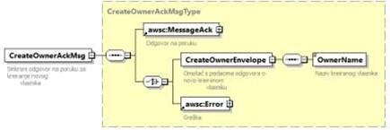 Sinkrona odgovorna poruka CreateOwnerAckMsg.jpg
