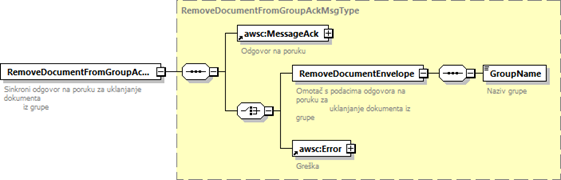 Sinkrona odgovorna poruka RemoveDocumentFromGroupAckMsgType.png