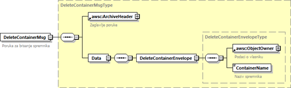 Poruka DeleteContainerMsgType.png