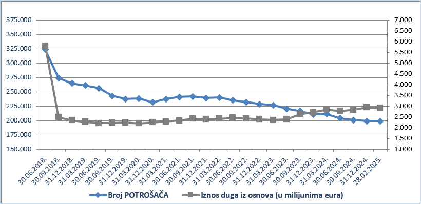 broj potrosaca.png