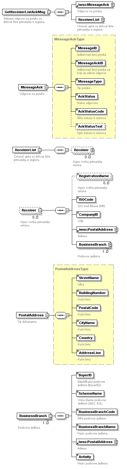 Sinkroni odgovor na poruku za dohvat liste Primatelja iz registra korisnika sustava.png