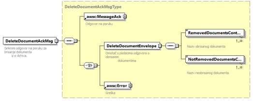 Sinkrona odgovorna poruka DeleteDocumentAckMsg.jpg