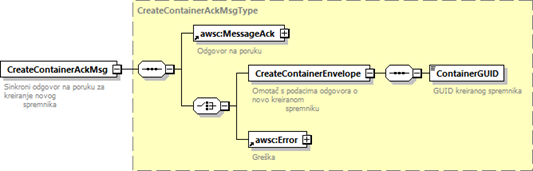 Sinkrona odgovorna poruka CreateContainerAckMsgType.png