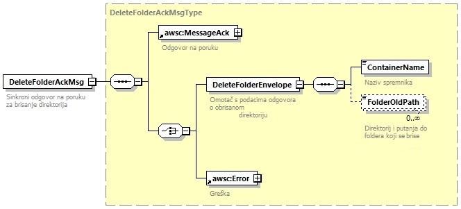 Sinkrona odgovorna poruka DeleteFolderAckMsgType.jpg