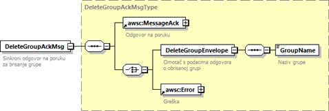 Sinkrona odgovorna poruka DeleteGroupAckMsg.png