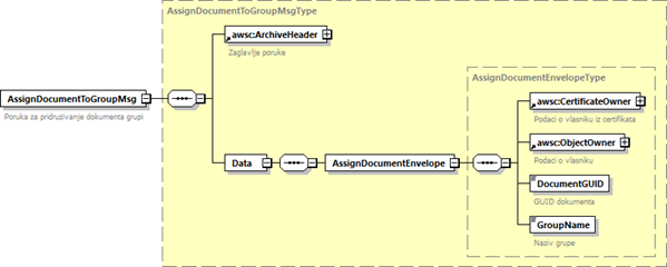 Poruka AssignDocumentToGroupMsgType.png