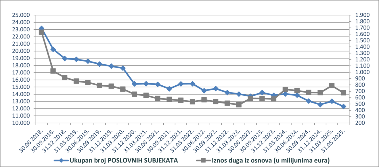 poslovni subjekti svibanj 2025.png