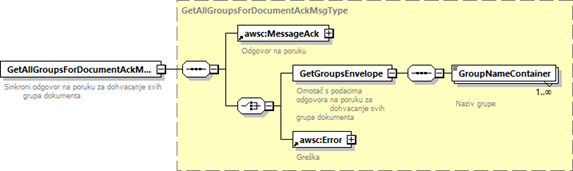 Sinkrona odgovorna poruka GetAllGroupsForDocumentAckMsgType.png