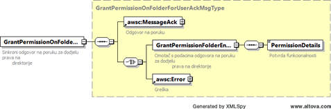 Sinkrona odgovorna poruka GrantPermissionOnFolderForUserAckMsg.png