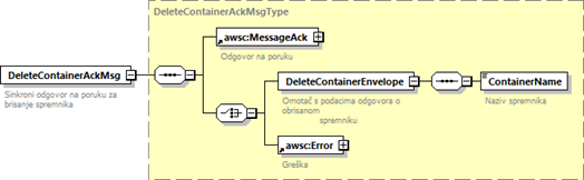 Sinkrona odgovorna poruka DeleteContainerAckMsgType.png