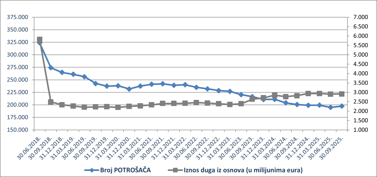potrošači ovrhe_rujan 2025.png