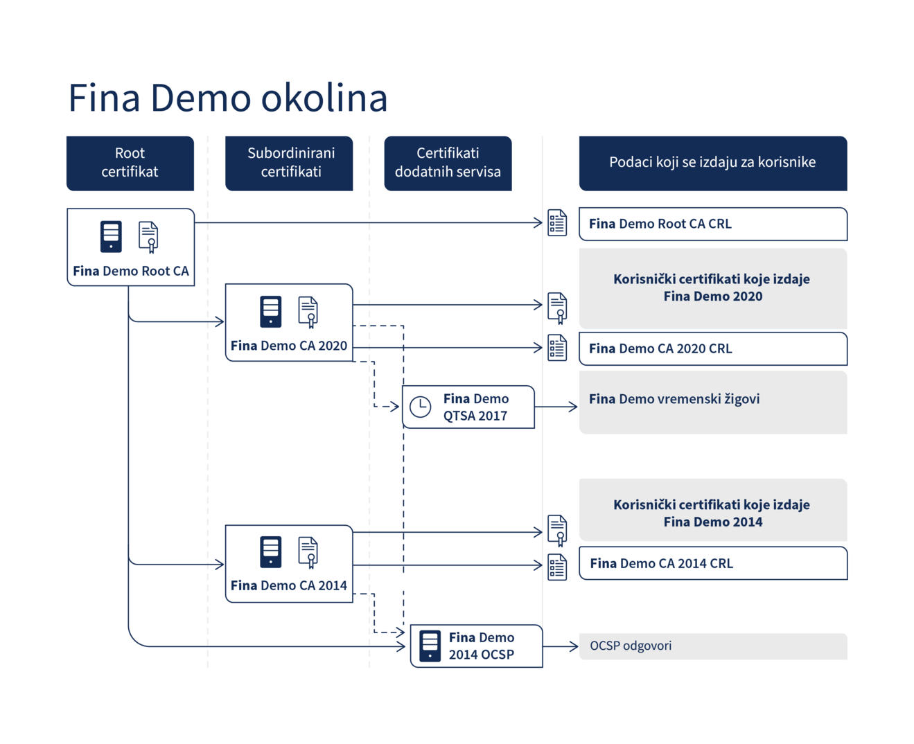 Fina Demo okolina