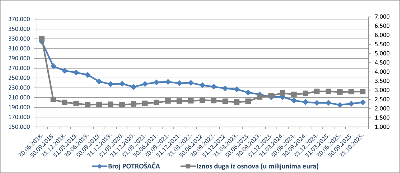 potrošači_studeni 2025.png