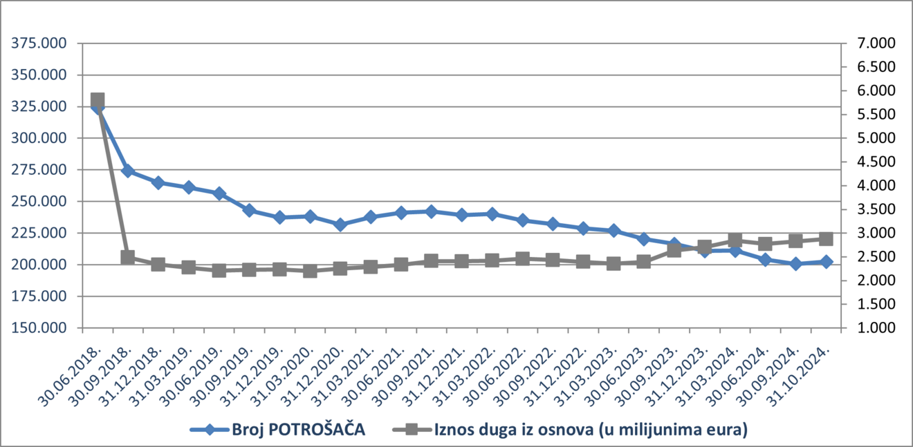 potrošači listopad 2024.png