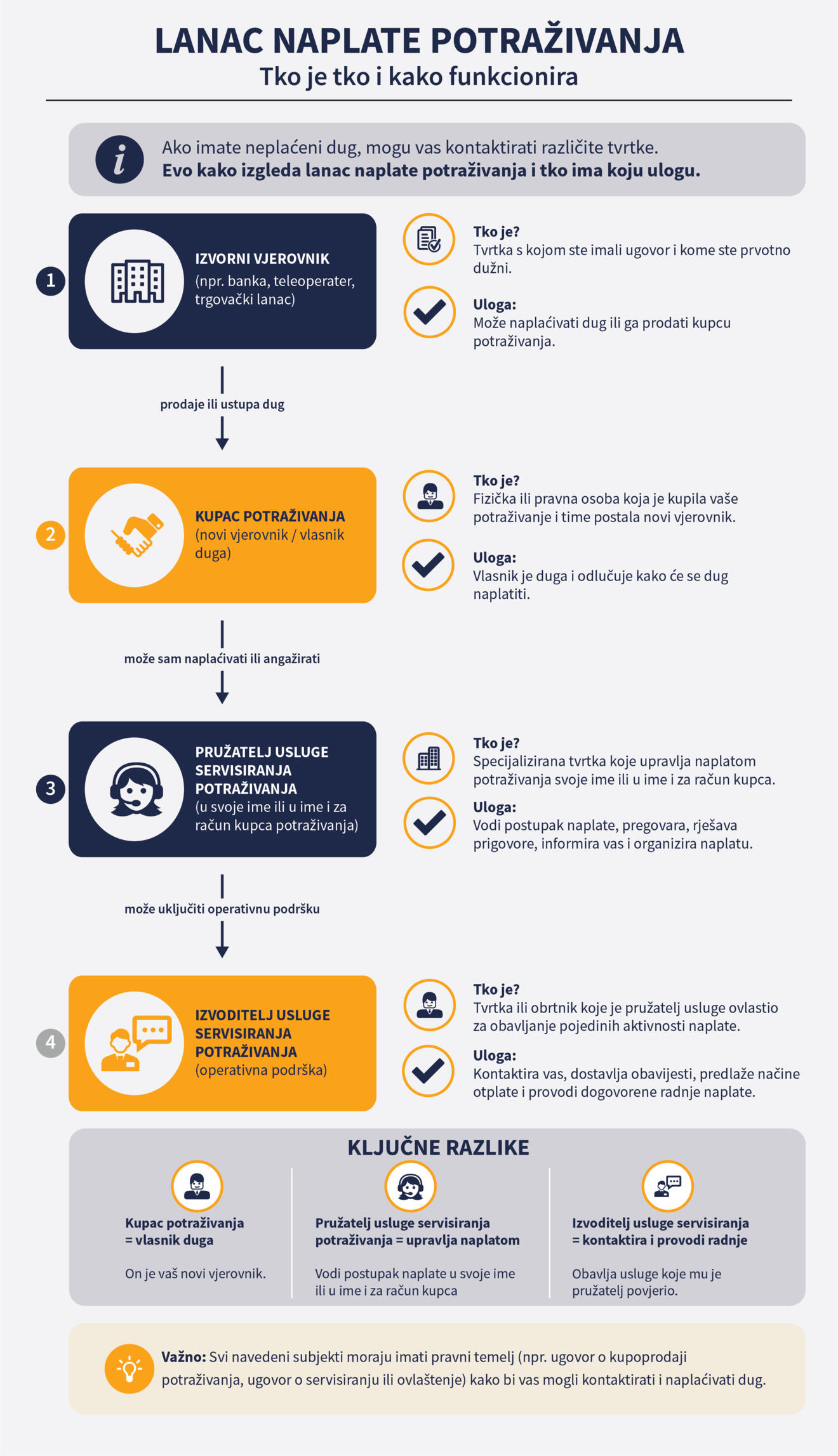Infografika CroCIP_Lanac naplate potraživanja.jpg