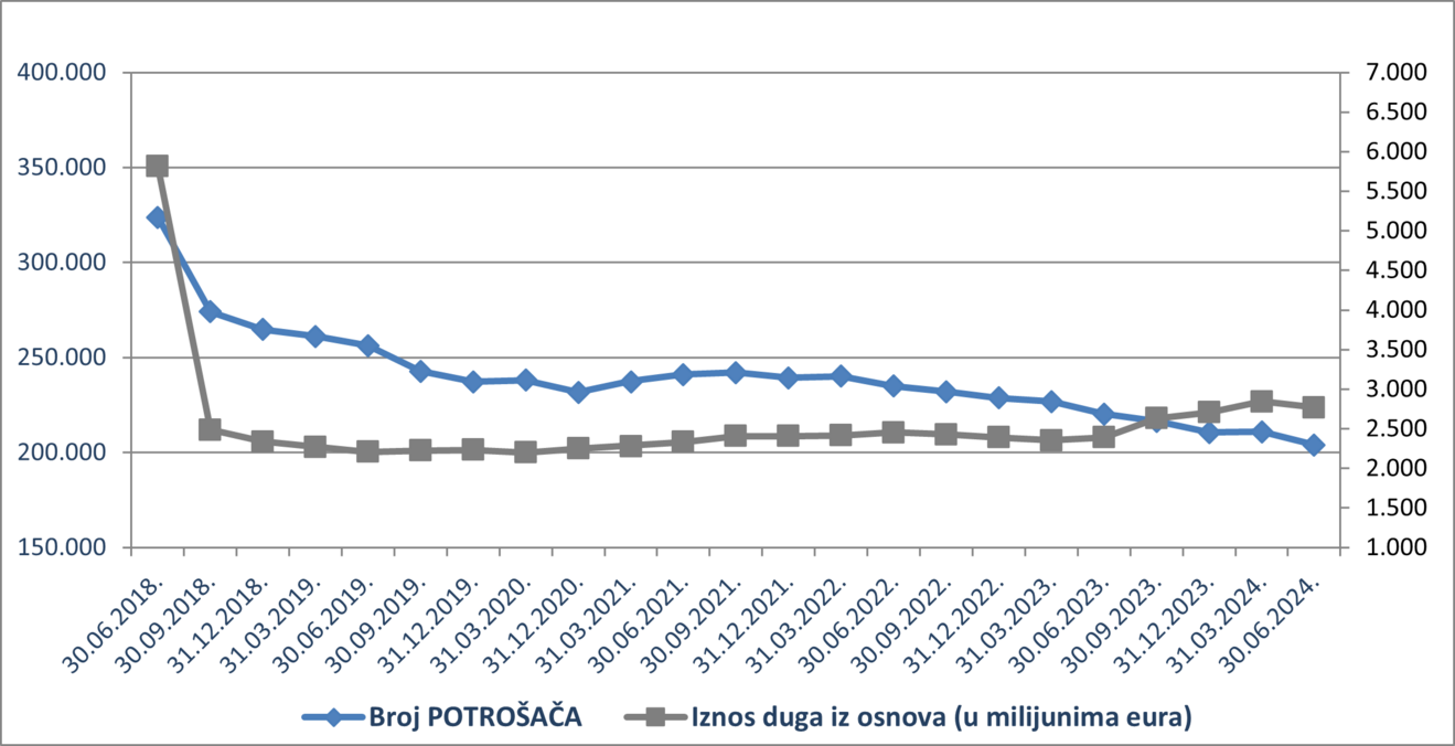 potrošači lipanj 2024.png