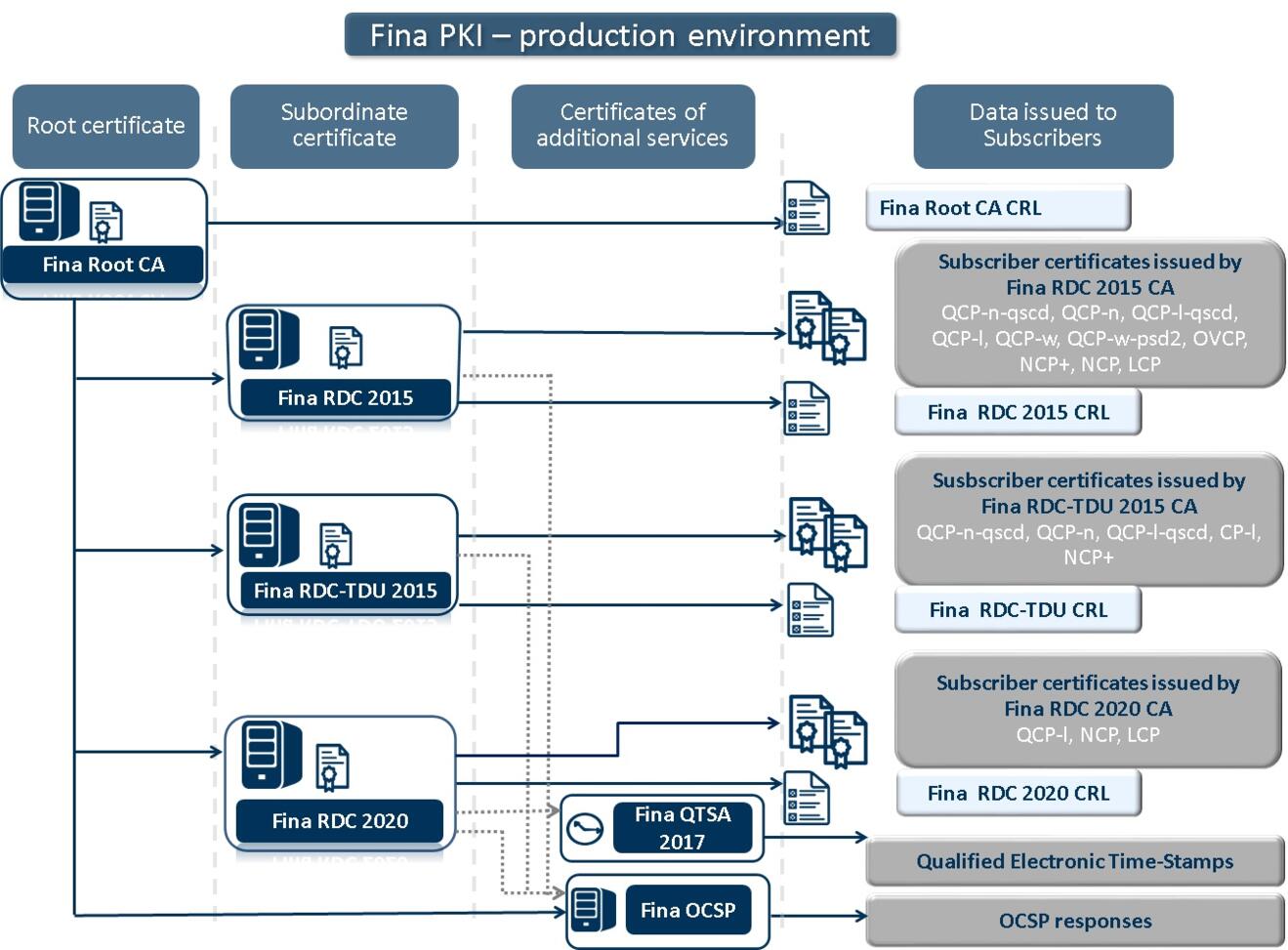 Fina PKI - production enviroment