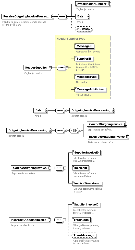 Poruka ReceiveOutgoingInvoiceProcessingMsg.png