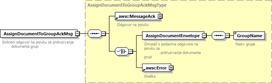 Sinkrona odgovorna poruka AssignDocumentToGroupAckMsgType.png