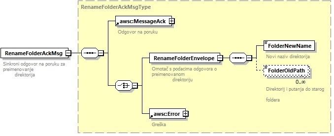 Sinkrona odgovorna poruka RenameFolderAckMsgType.jpg