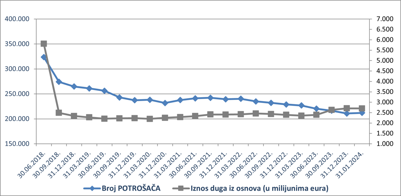 potrošači siječanj 2024.png