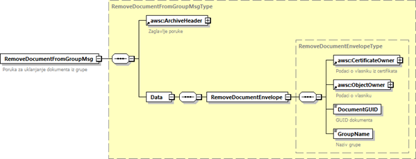 Poruka RemoveDocumentFromGroupMsgType.png