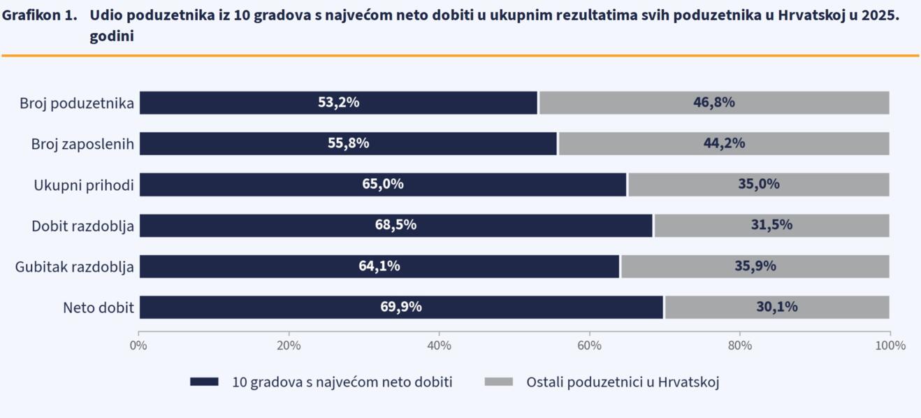 Fina_2025_Grafikon_1_udio_10_gradova (2).jpg
