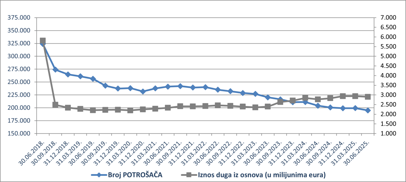 potrošači ovrhe lipanj 2025.png