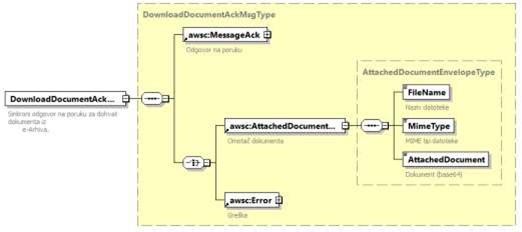 Sinkrona odgovorna poruka DownloadDocumentAckMsg.jpg