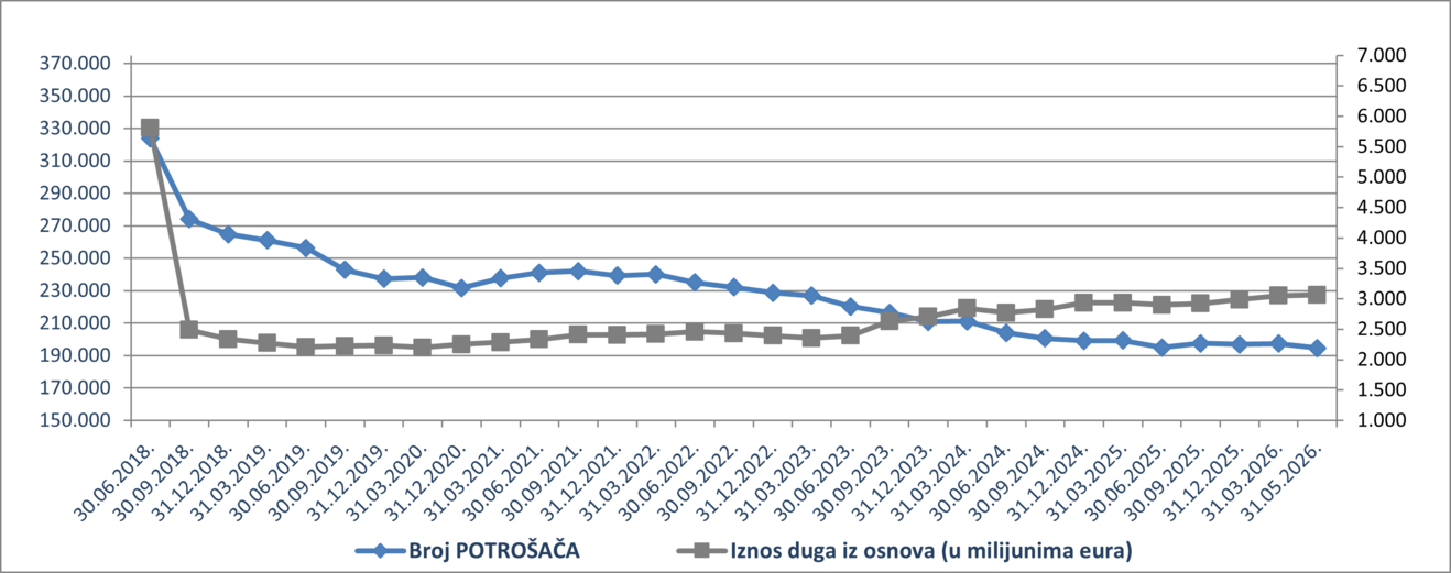 potro&scaron;ači ovrhe - svibanj 2026.png