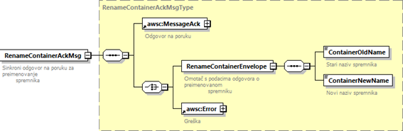 Sinkrona odgovorna poruka RenameContainerAckMsgType.png