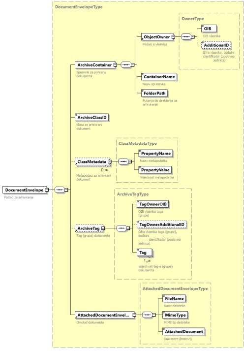 DocumentEnvelope, element poruka ArchiveDocumentMsg i ArchiveDocumentChunkMsg.jpg