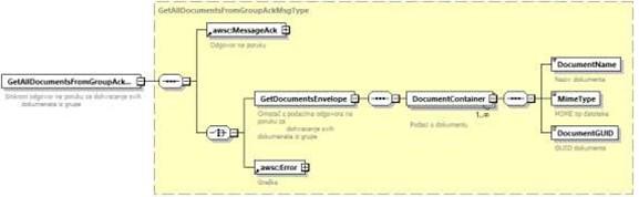 Sinkrona odgovorna poruka GetAllDocumentsFromGroupAckMsgType.jpg